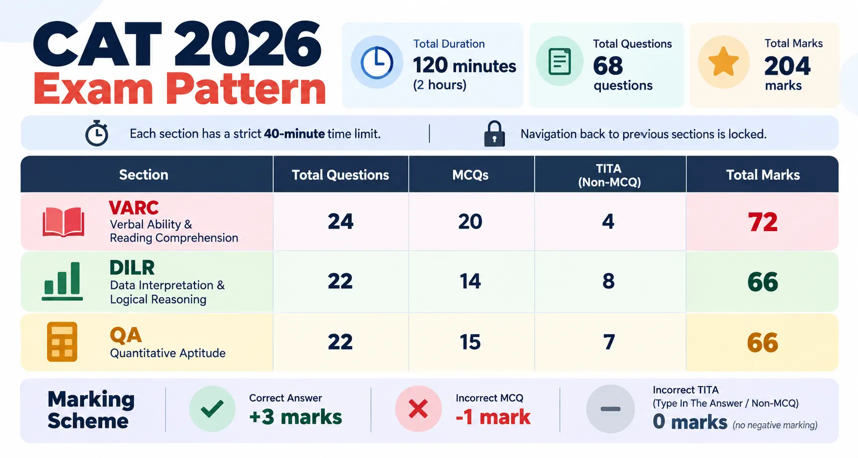 CAT 2026 Exam Pattern Infographic.webp