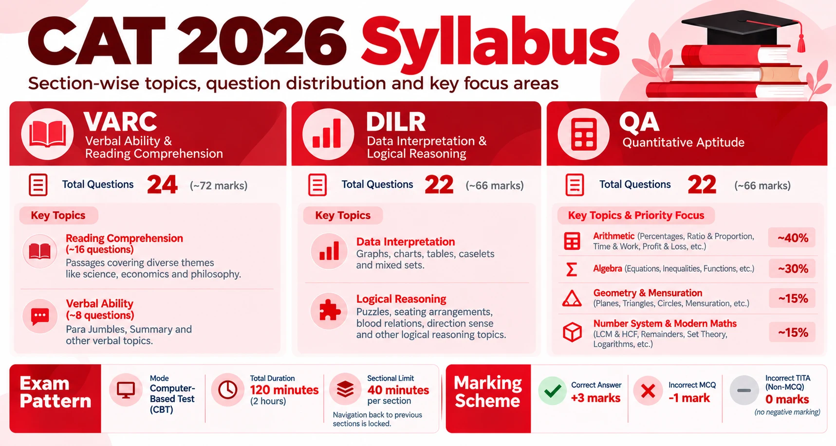 CAT 2026 Syllabus Infographic.webp